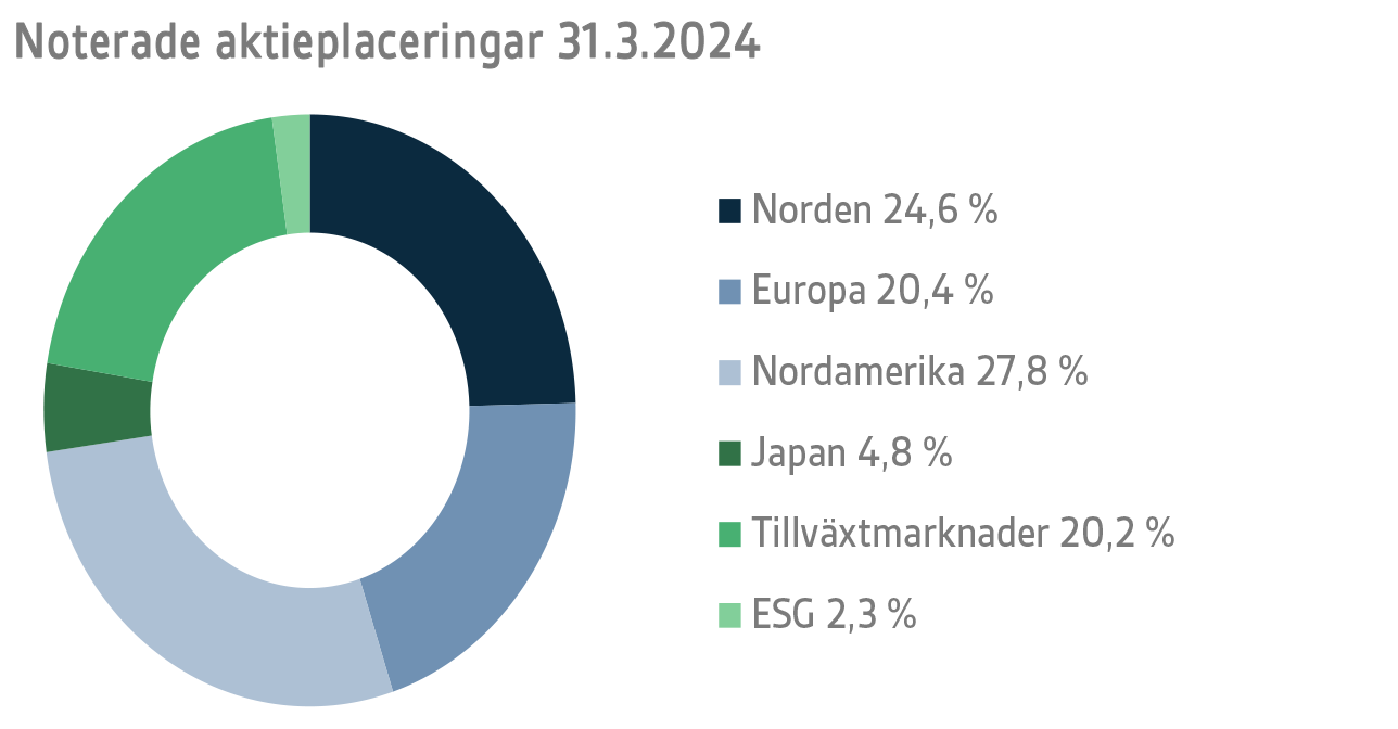 Noterade aktieplaceringar 31.3.2024