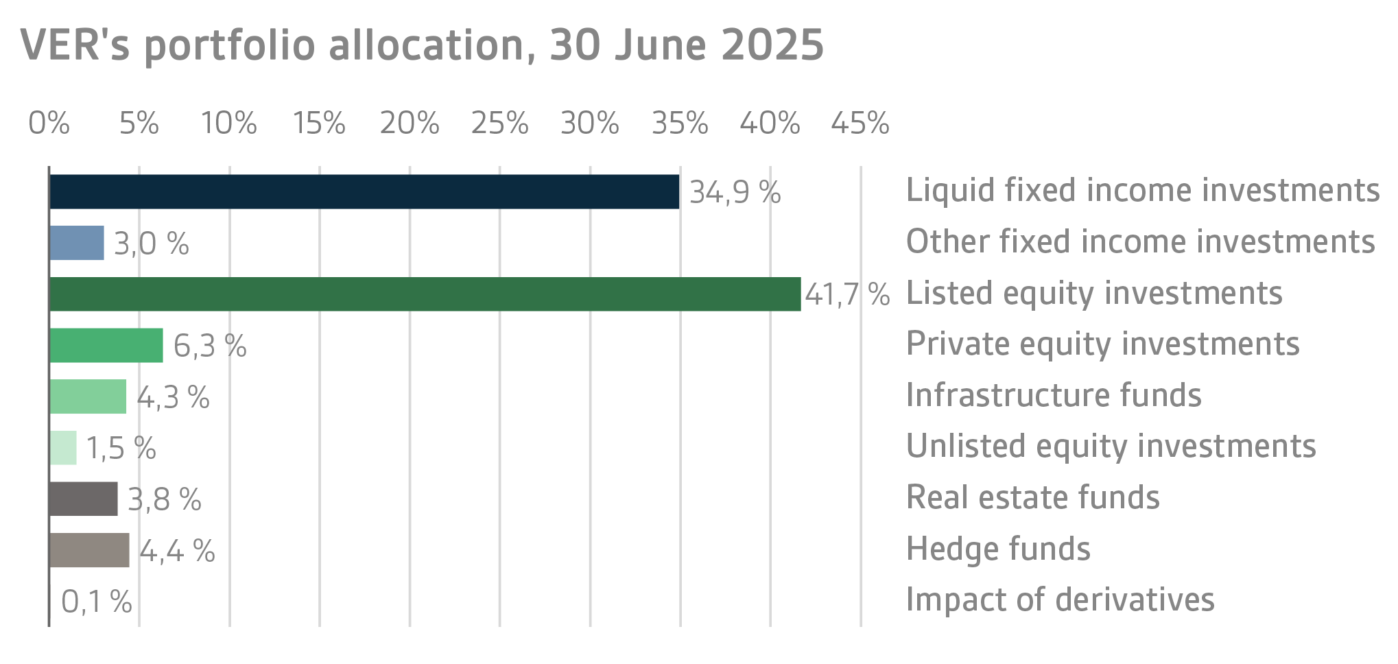 VERs portfolio allocation, 30 June 2025