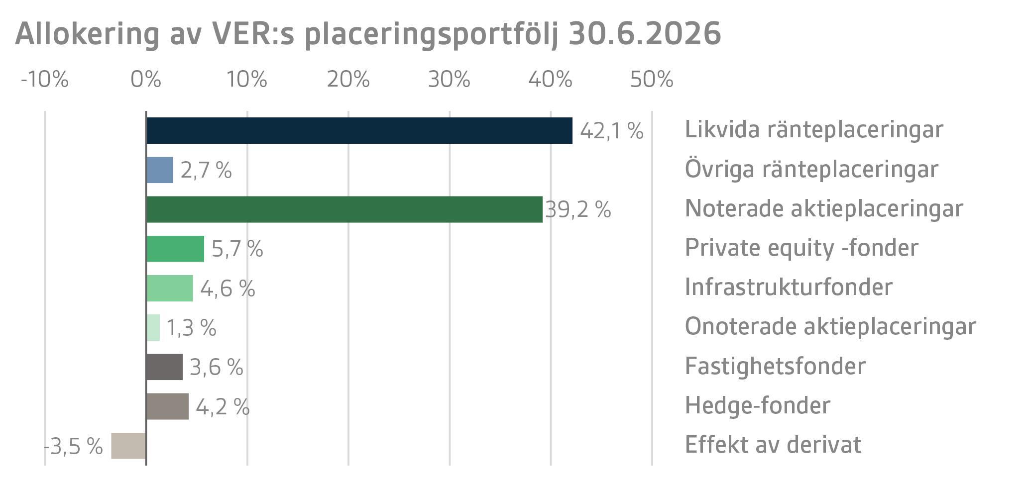 Allokering av VERs placeringsportfölj 30.6.2026