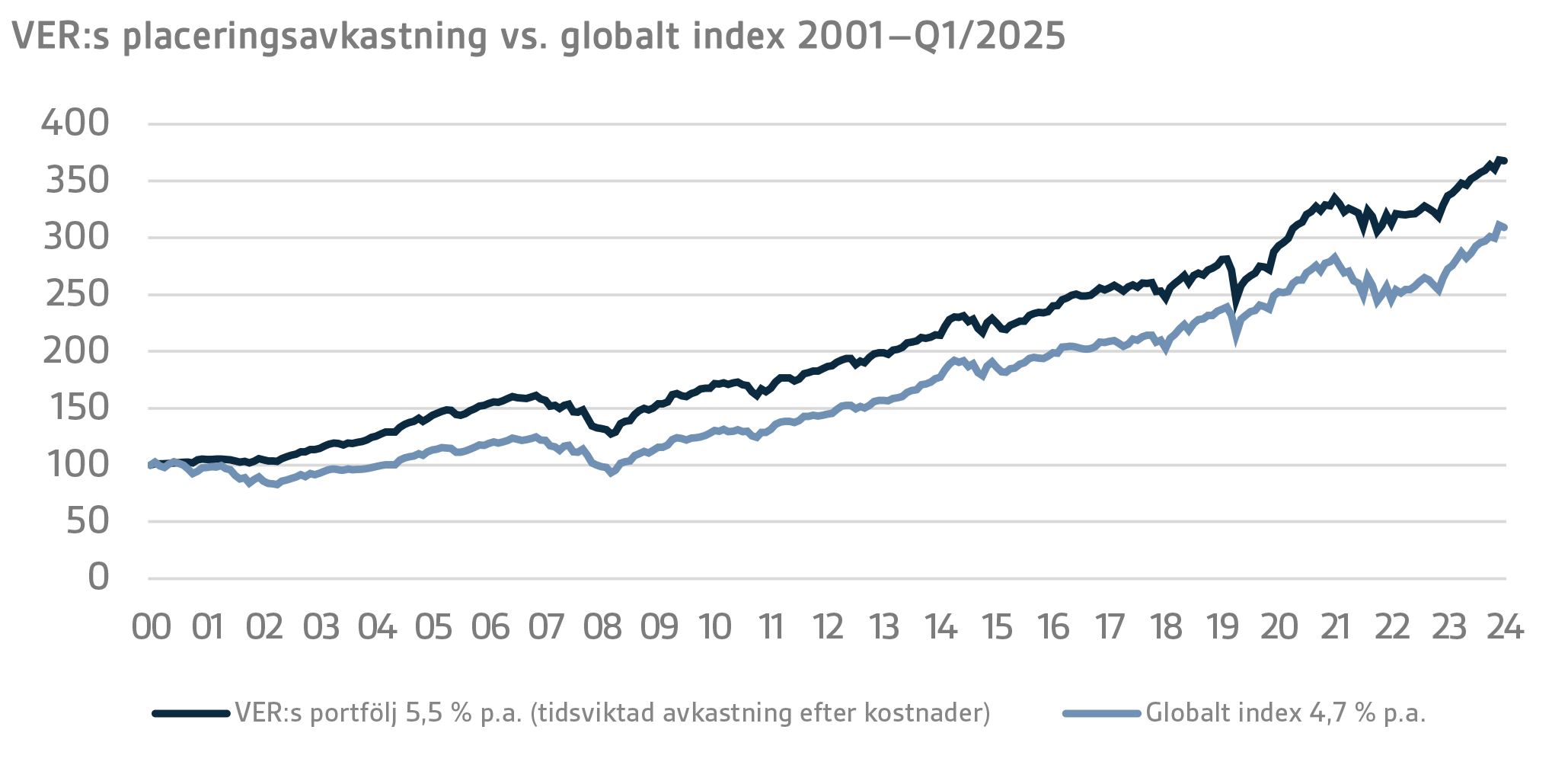 VERs return on investments vs. global index 2001–Q1 2025