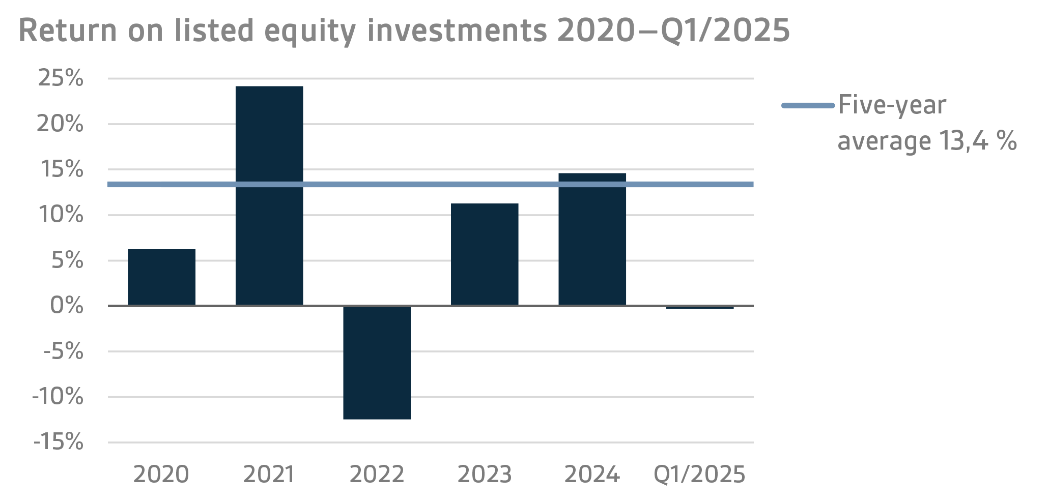 Return on listed equity investments 2020–Q1 2025