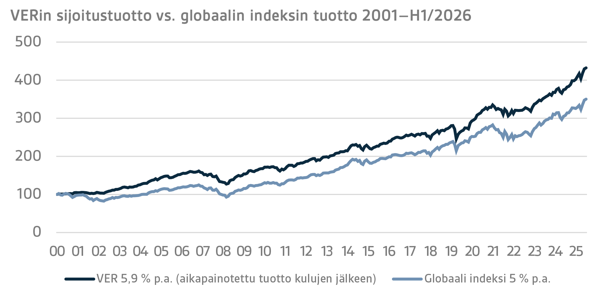 VERin sijoitustuotto vs. globaalin indeksin tuotto 2001–H12026