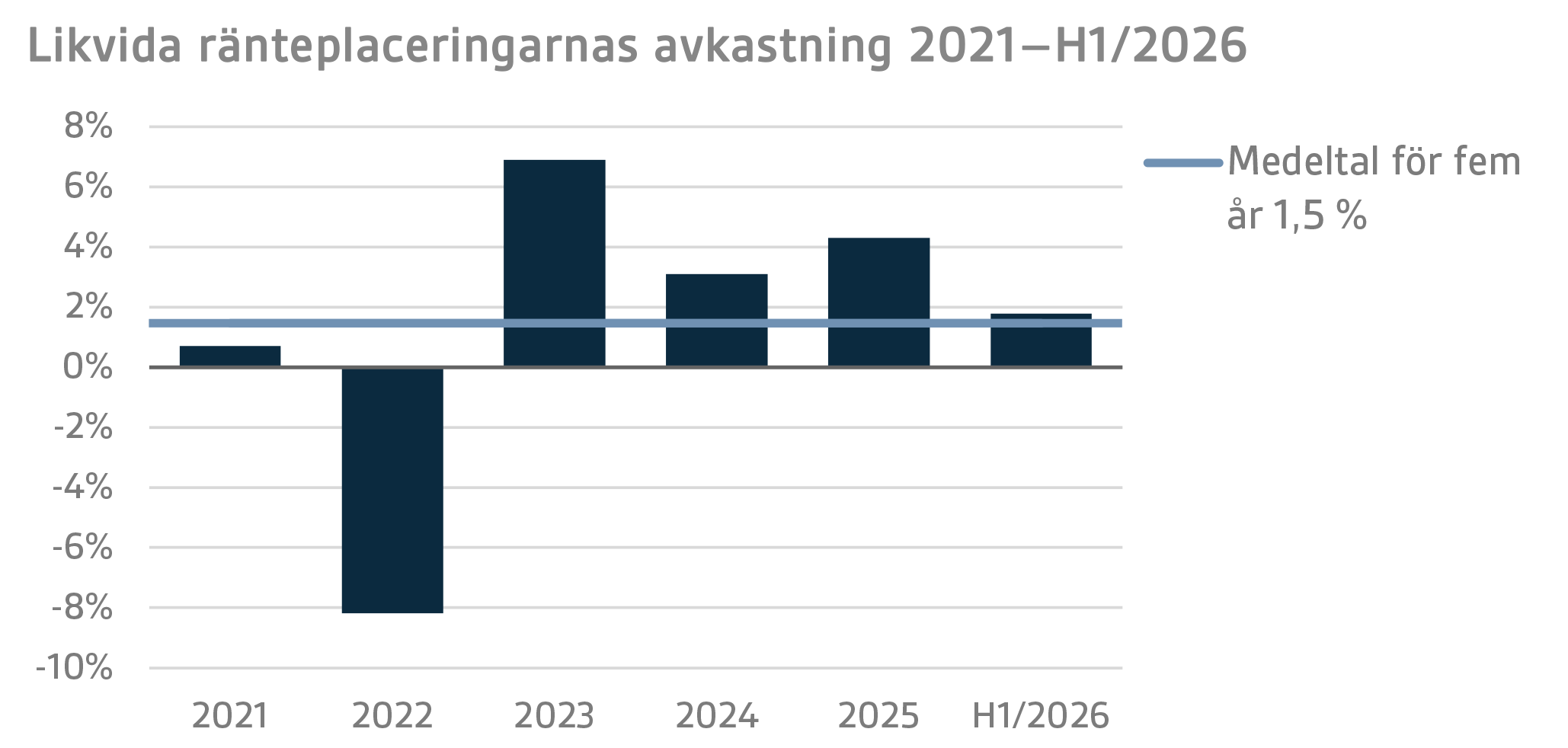 Likvida ränteplaceringarnas avkastning 2021-H12026