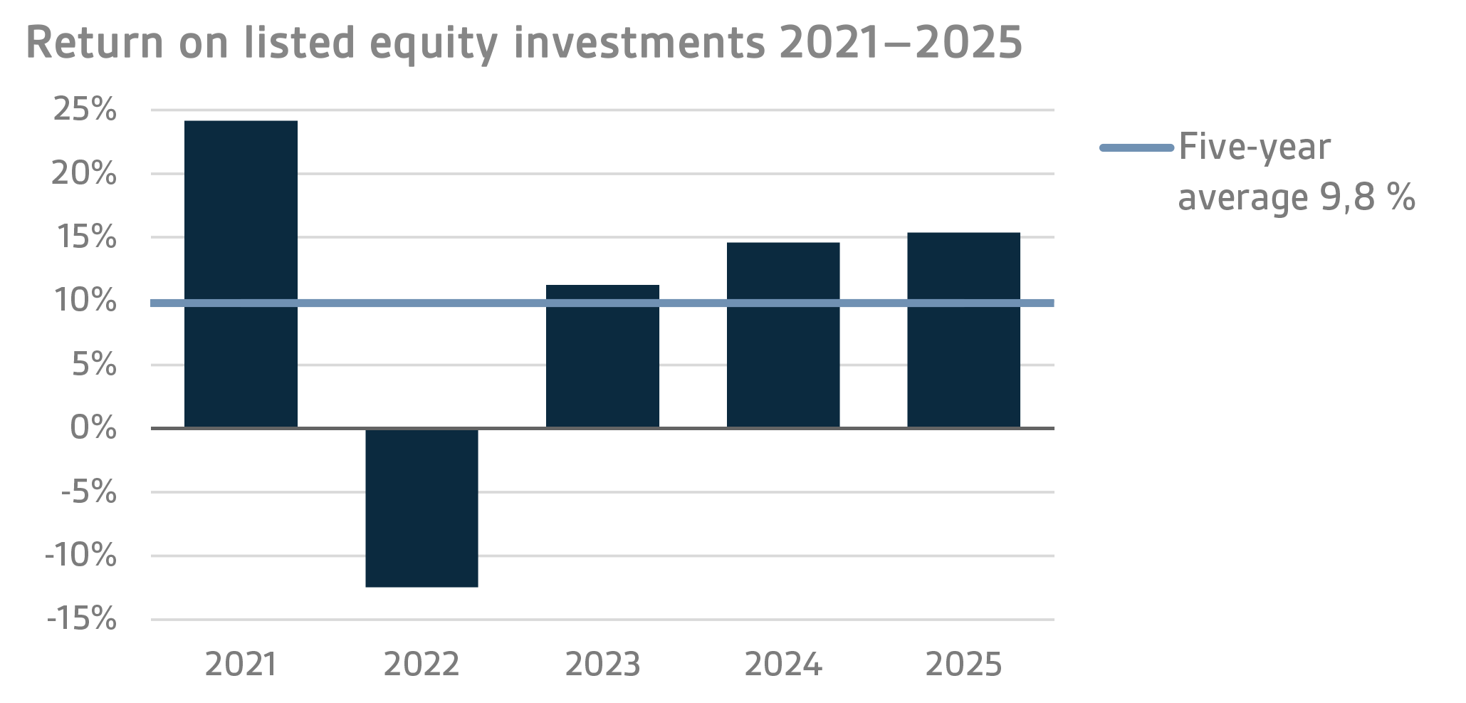 Return on listed equity investments 2021–2025