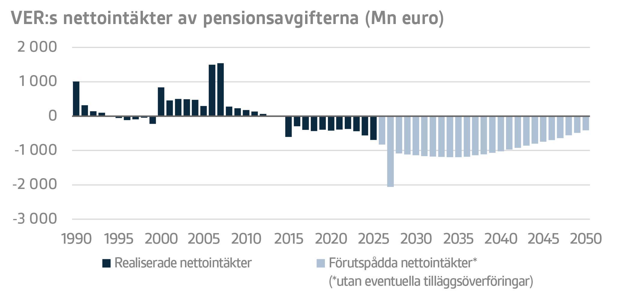 VERs nettointäkter av pensionsavgifterna (Mn euro)