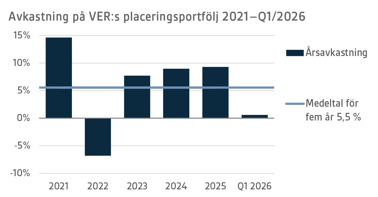 Avkastning på VERs placeringsportfölj 2021–Q1 2026