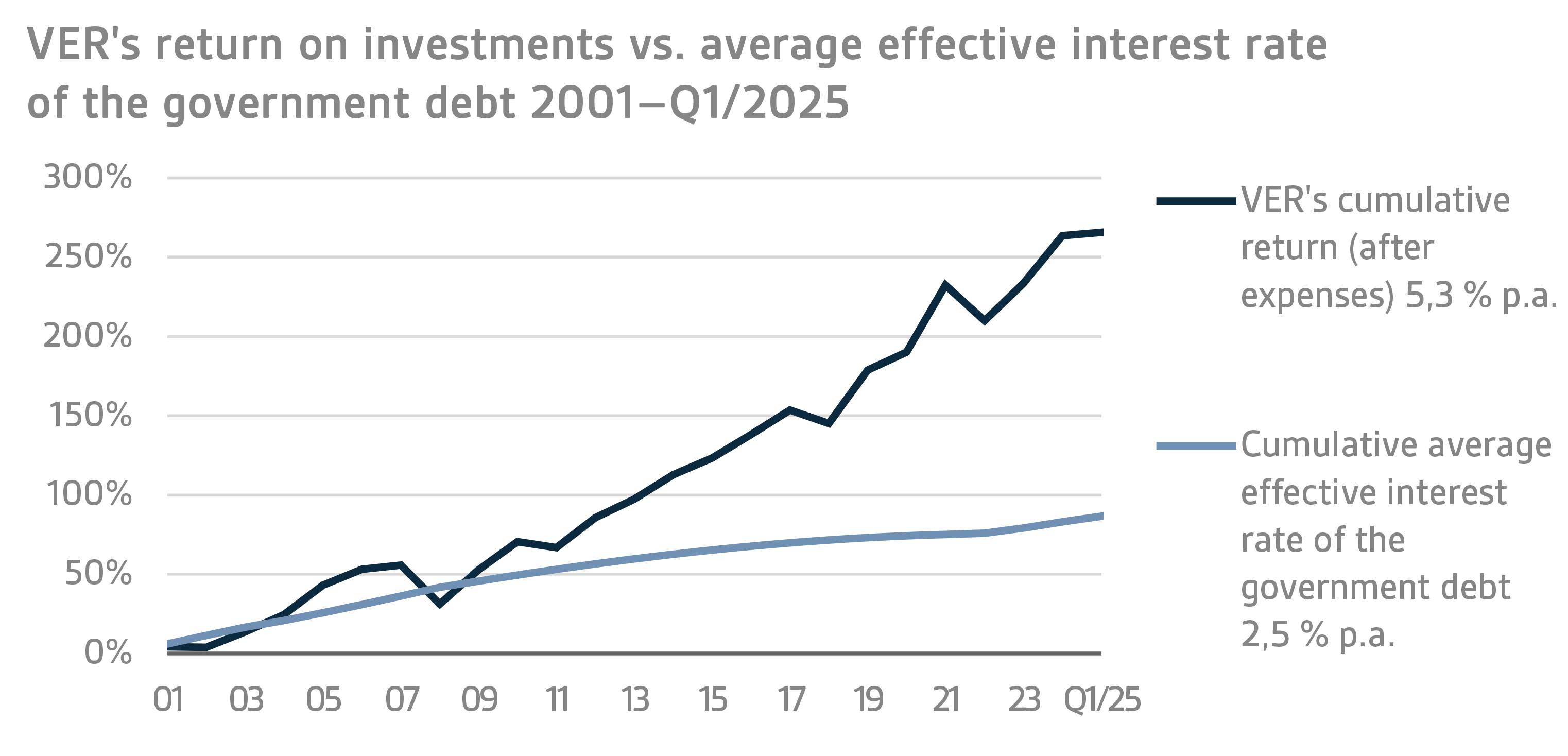 VERs return on investments vs. average effective interest rate of the government debt 2001–Q1 2025