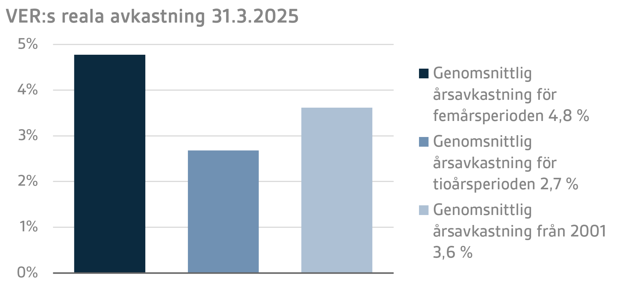 VERs reala avkastning 31.3.2025