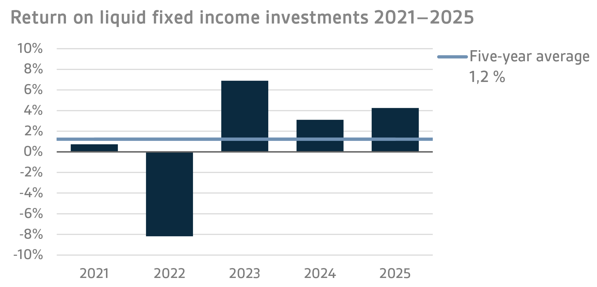 Return on liquid fixed income investments 2021-2025