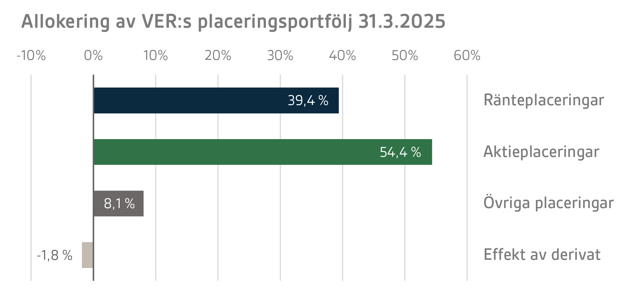 Allokering av VERs placeringsportfölj 31.3.2025 (2)