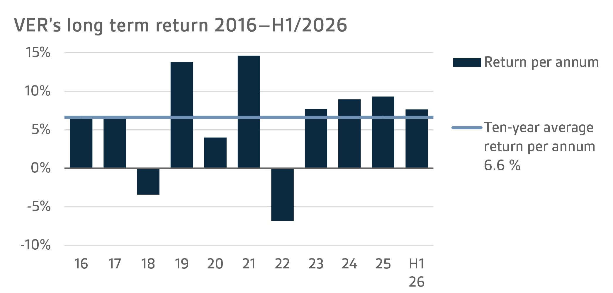 VERs long term return 2016–H1 2026