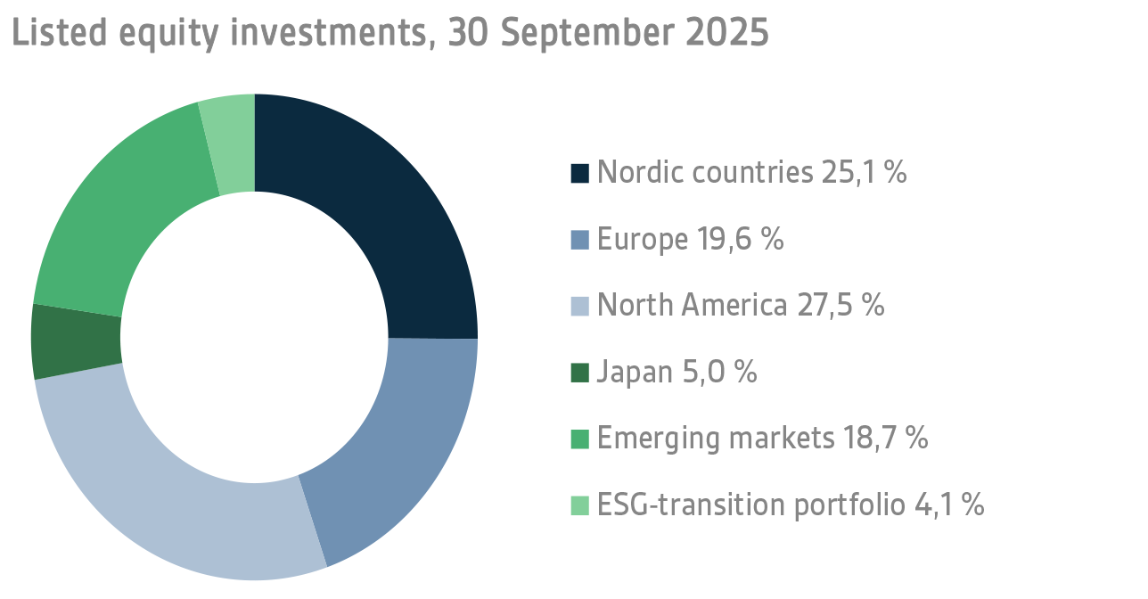 Listed equity investments, 30 September 2025