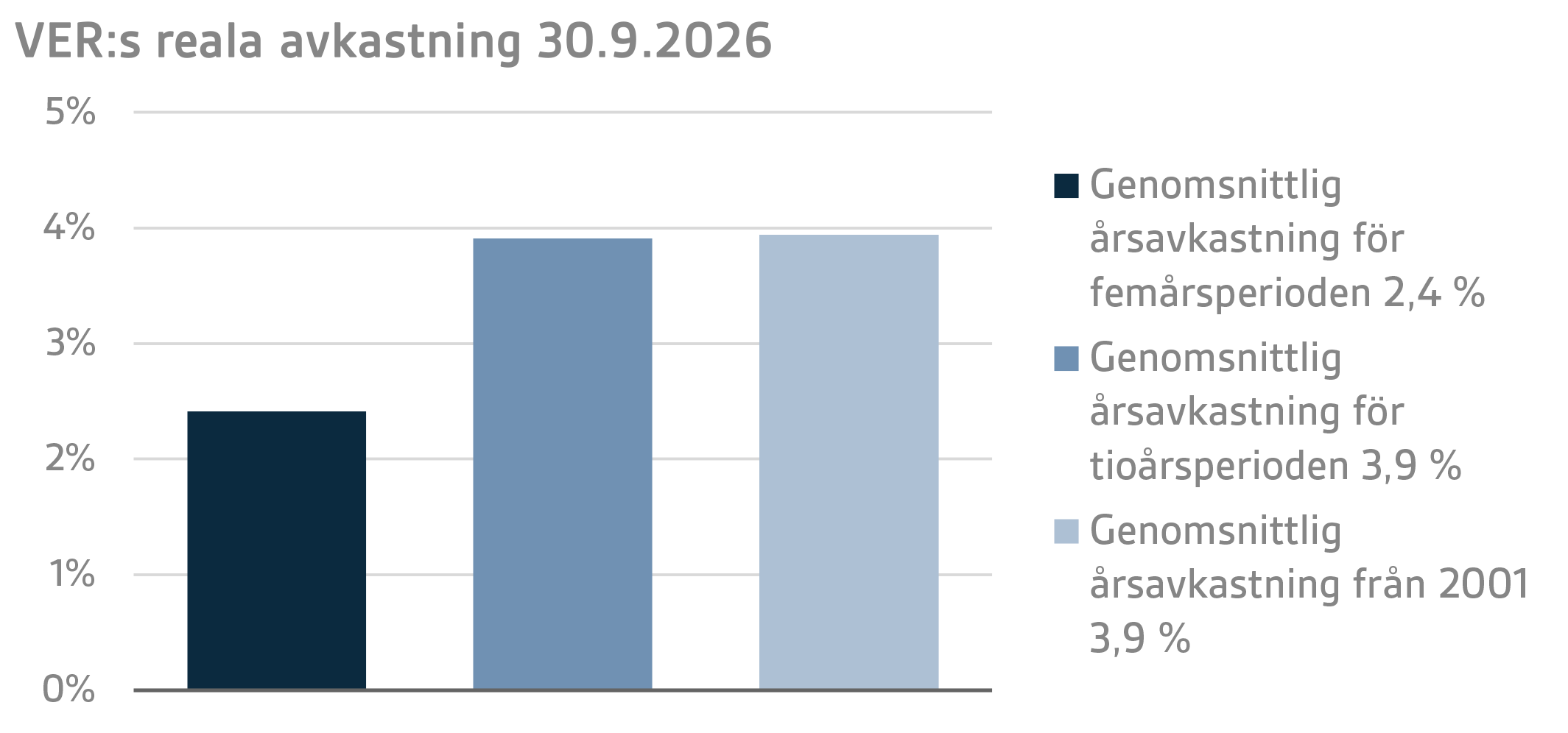VERs reala avkastning 30.9.2026