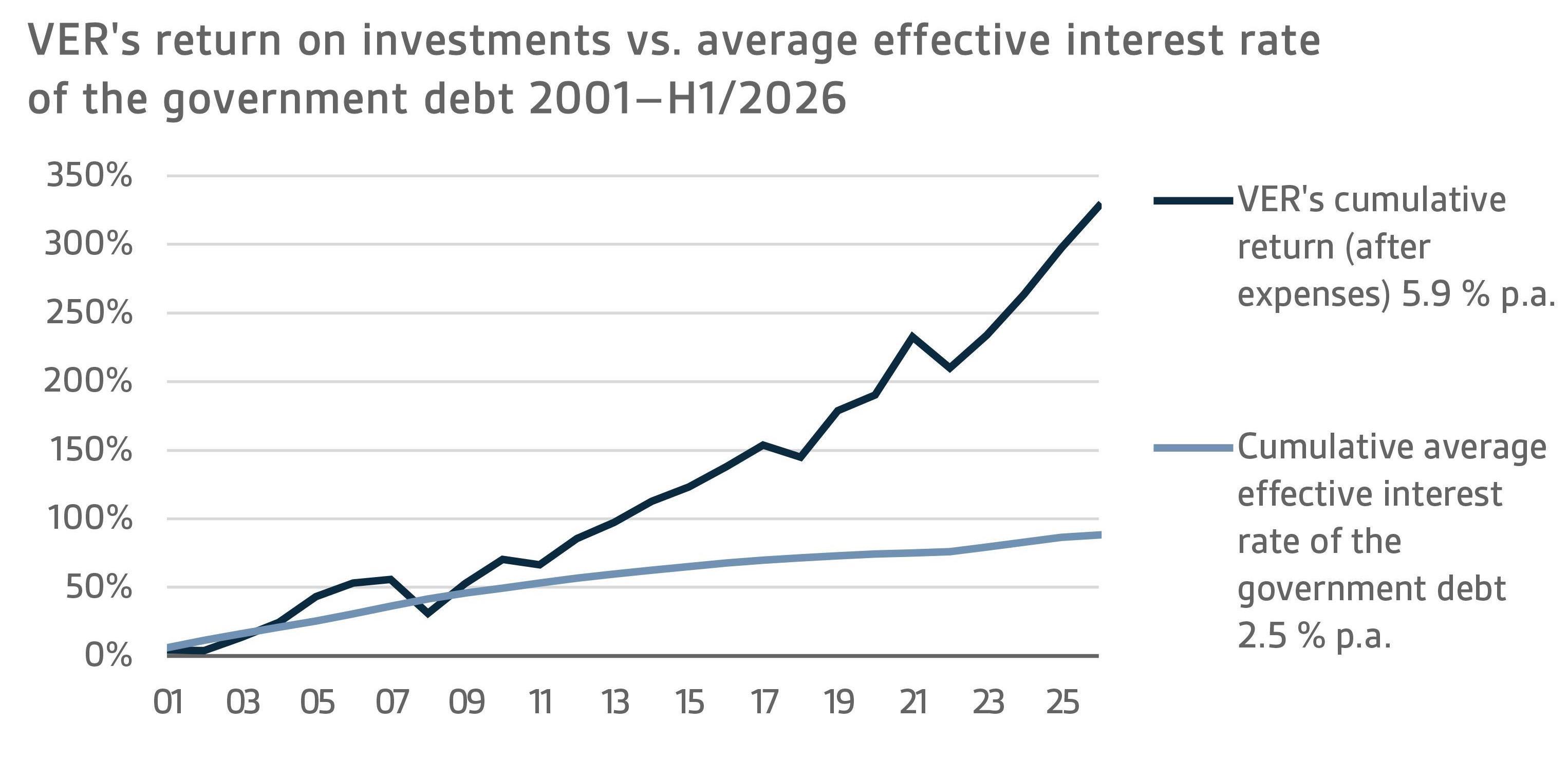 VERs return on investments vs. average effective interest rate of the government debt 2001–H1 2026