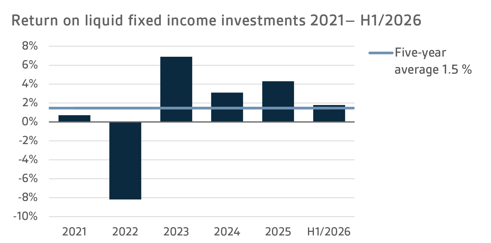 Return on liquid fixed income investments 2021-H1 2026