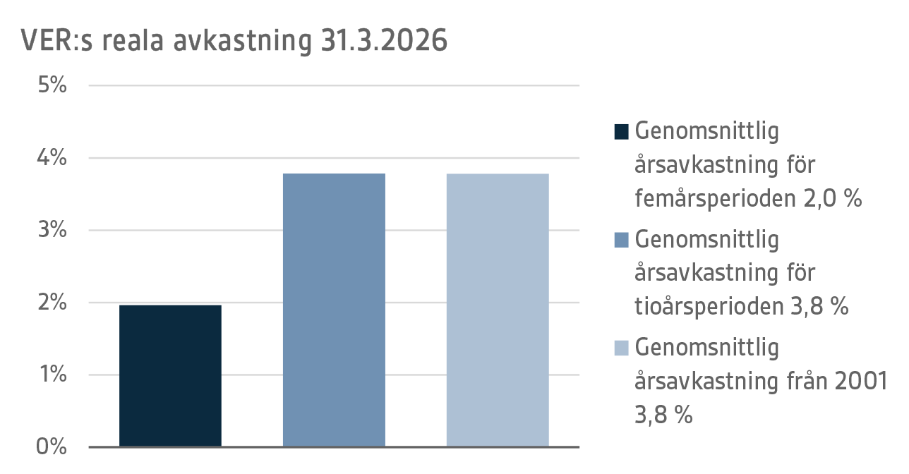 VERs reala avkastning 31.3.2026