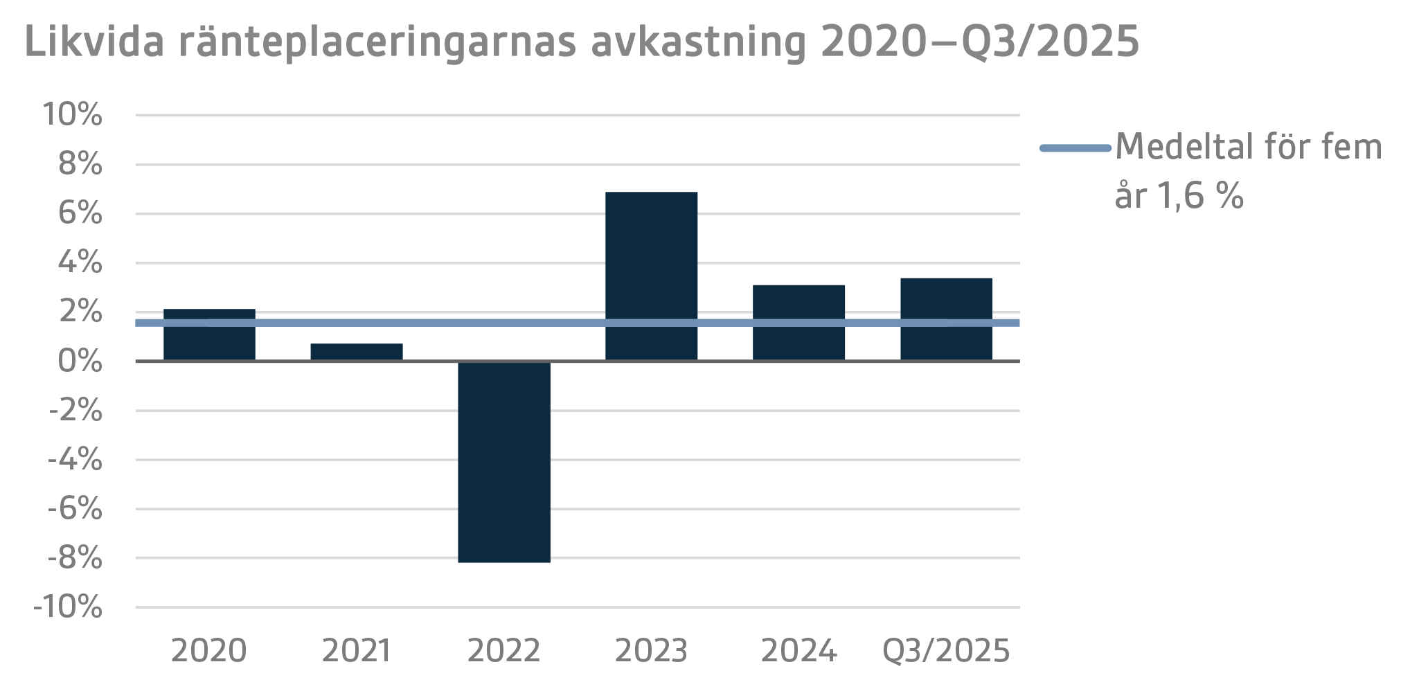 Likvida ränteplaceringarnas avkastning 2020-Q3 2025