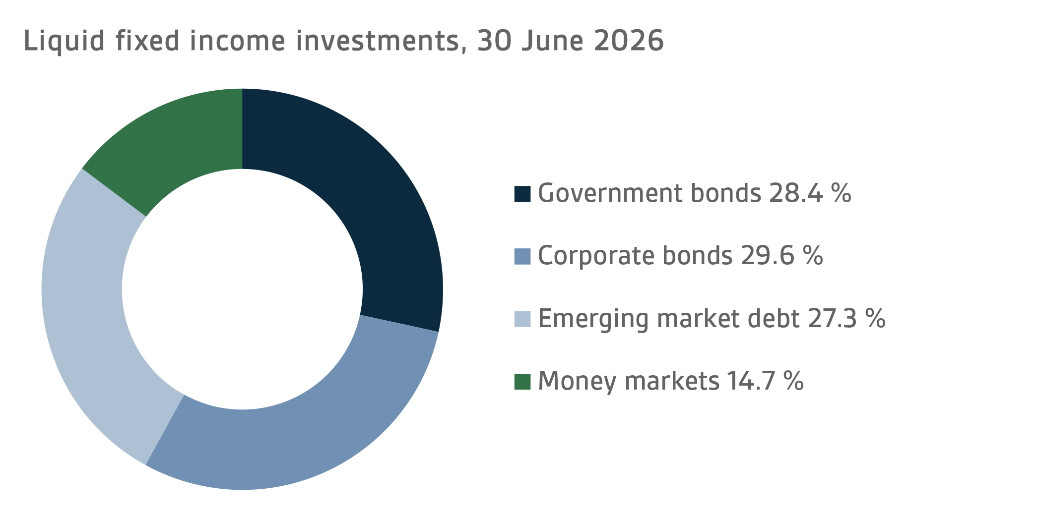 Liquid fixed income investments, 30 June 2026