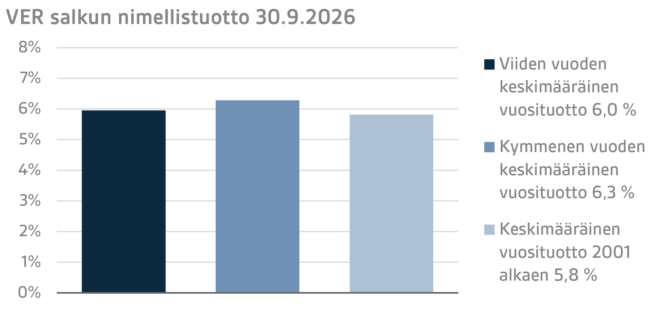 VER salkun nimellistuotto 30.9.2026