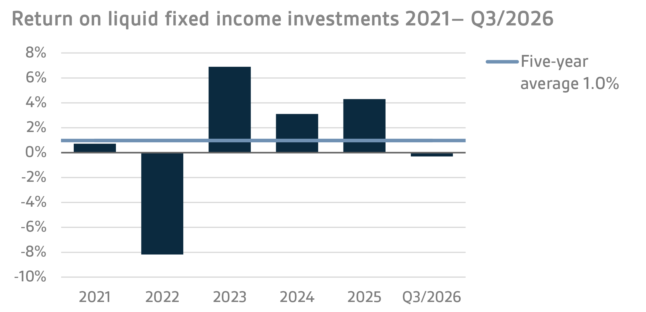 Return on liquid fixed income investments 2021-Q32026
