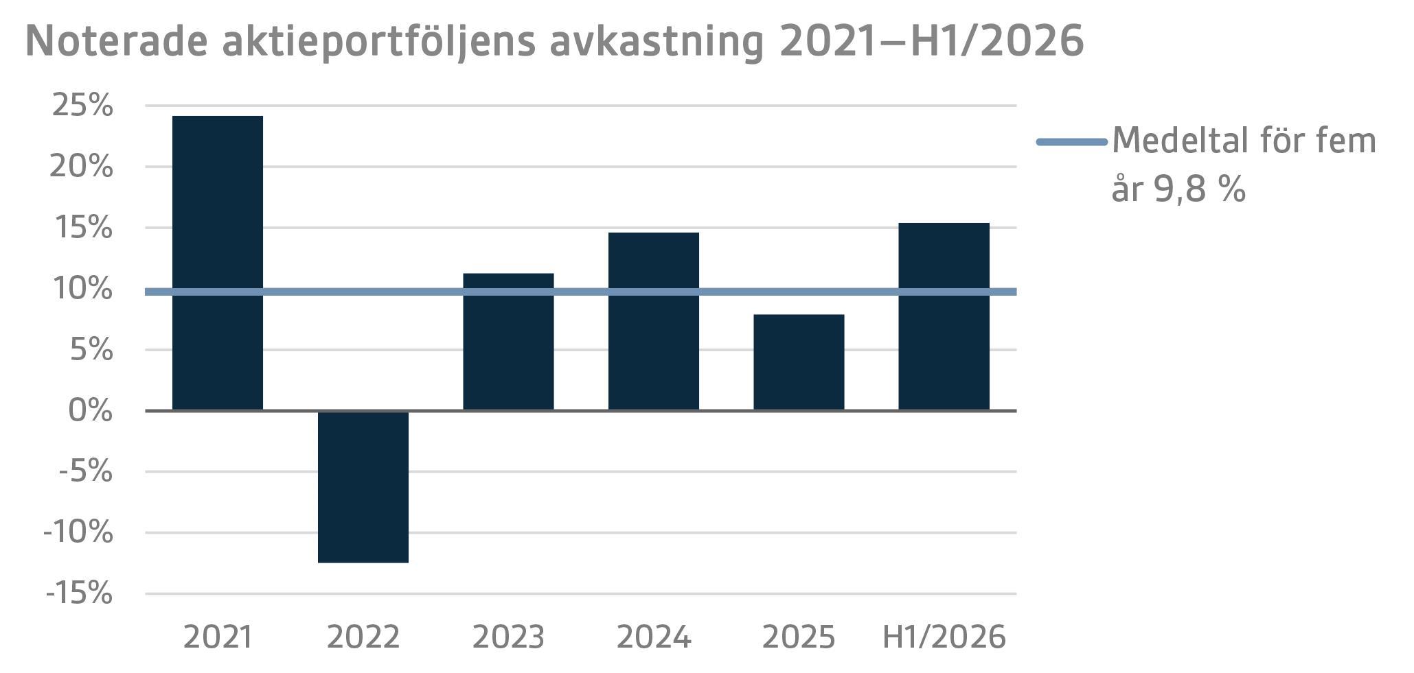 Noterade aktieportföljens avkastning 2021–H12026