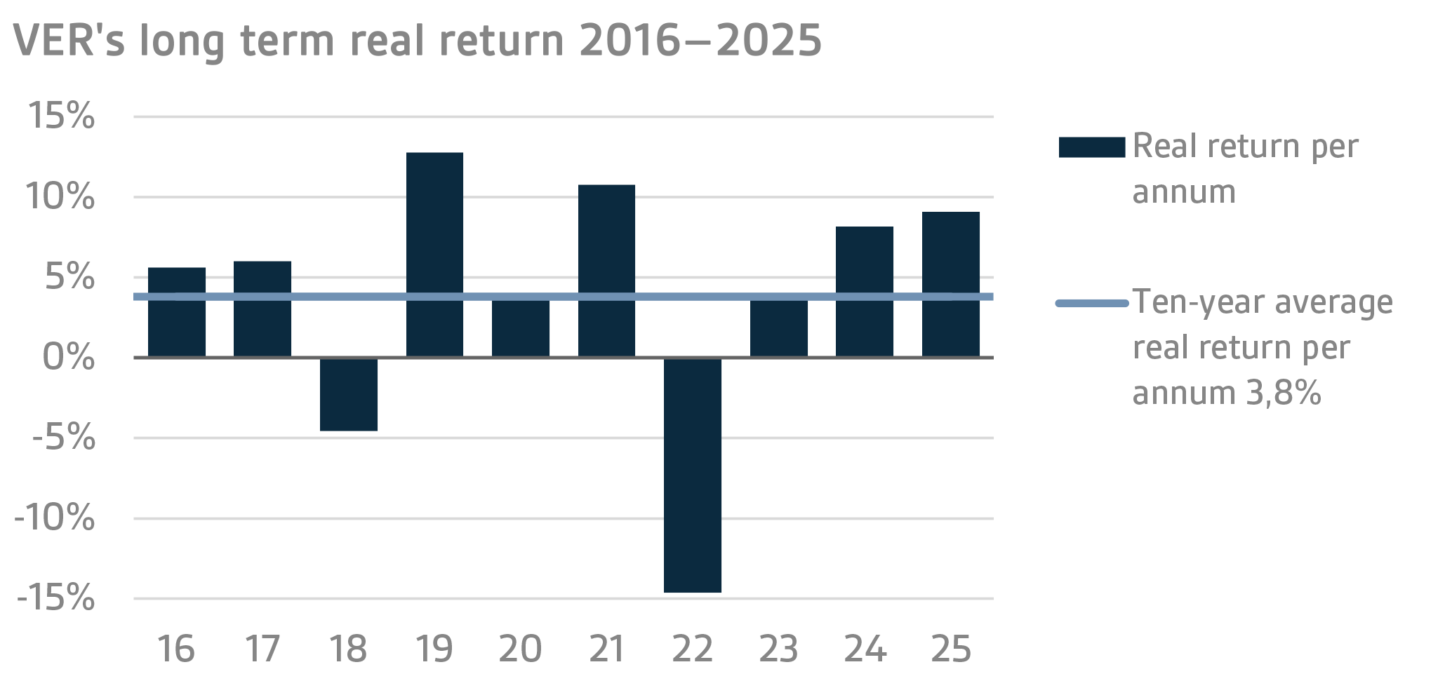 VERs long term real return 2016–2025