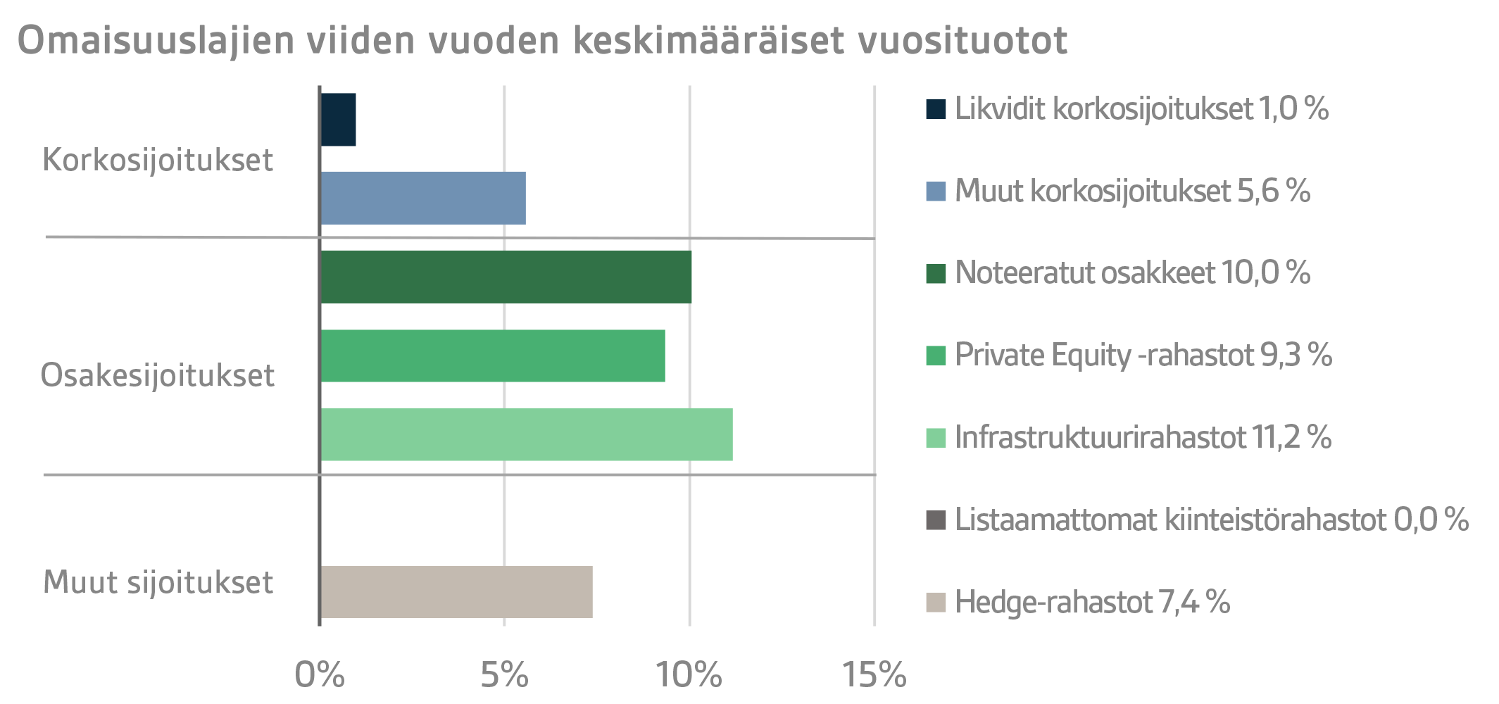Omaisuuslajien viiden vuoden keskimääräinen vuosituotto