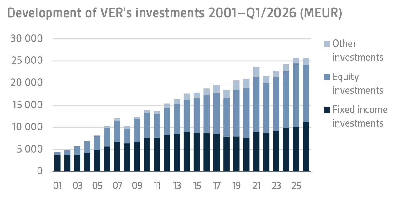 Development of VERs investments 2001–Q1 2026 (MEUR)