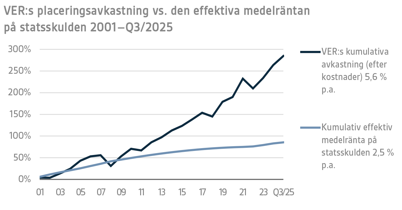 VERs placeringsavkastning vs. den effektiva medelräntan på statsskulden 2001–Q3 2025