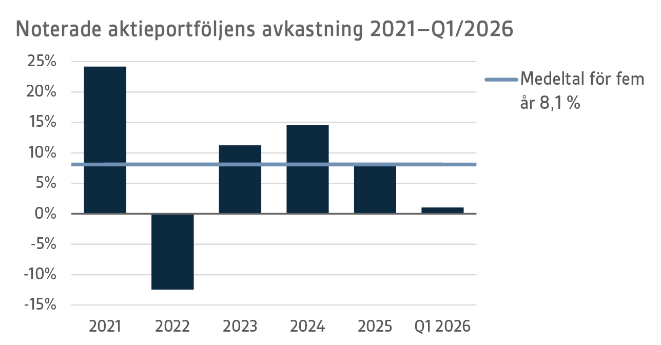 Noterade aktieportföljens avkastning 2021–Q1 2026