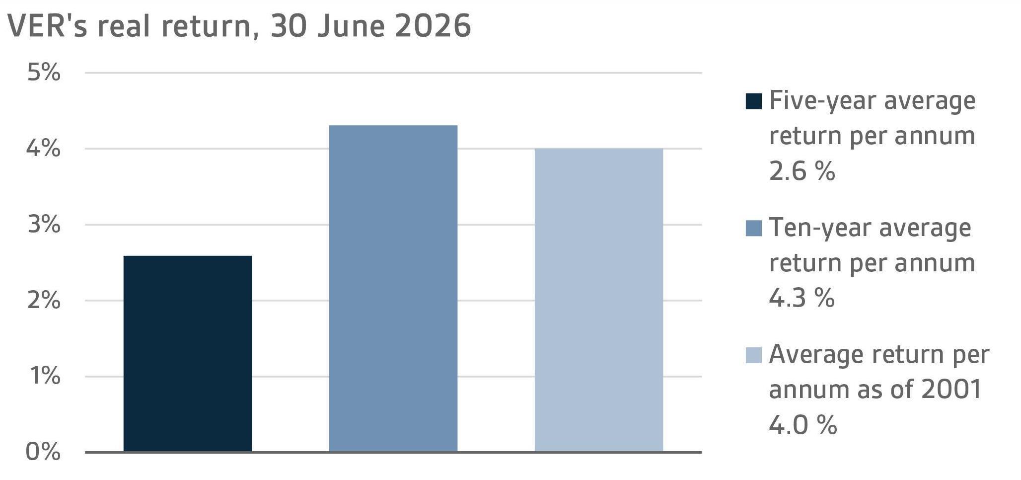VERs real return, 30 June 2026