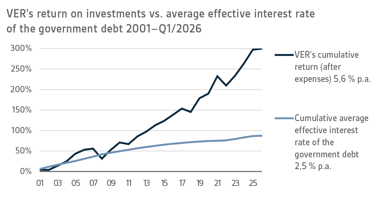 VERs return on investments vs. average effective interest rate of the government debt 2001–Q1 2026