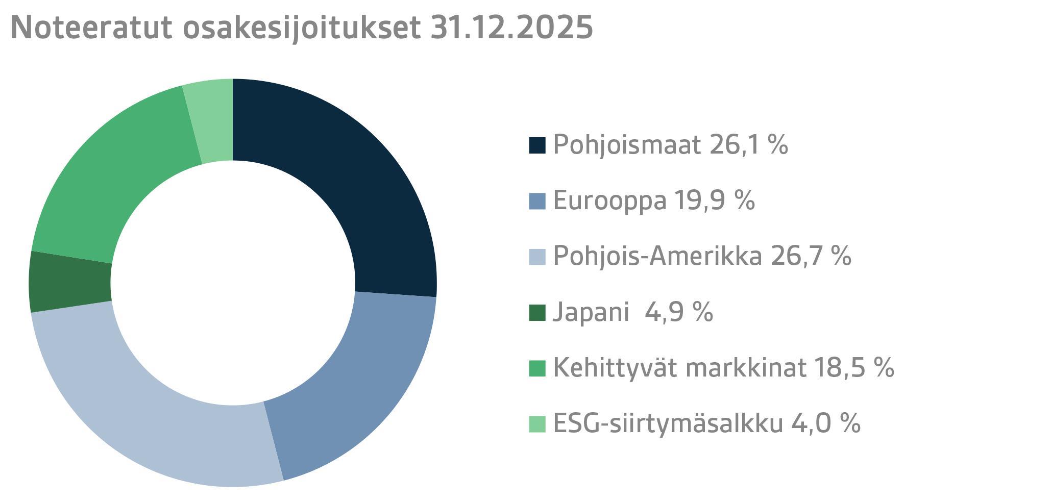 Noteeratut osakesijoitukset 31.12.2025.png