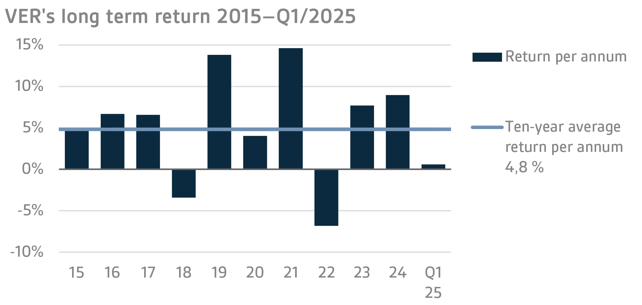 VERs long term return 2015–Q1 2025