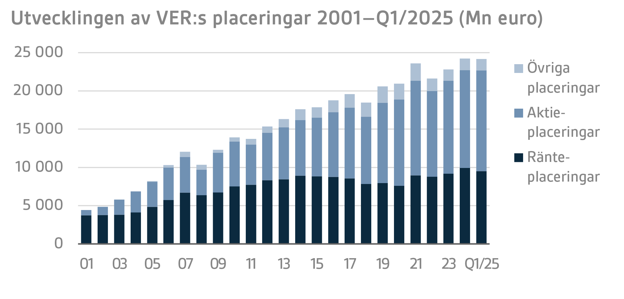 Utvecklingen av VERs placeringar 2001–Q1 2025 (Mn euro)