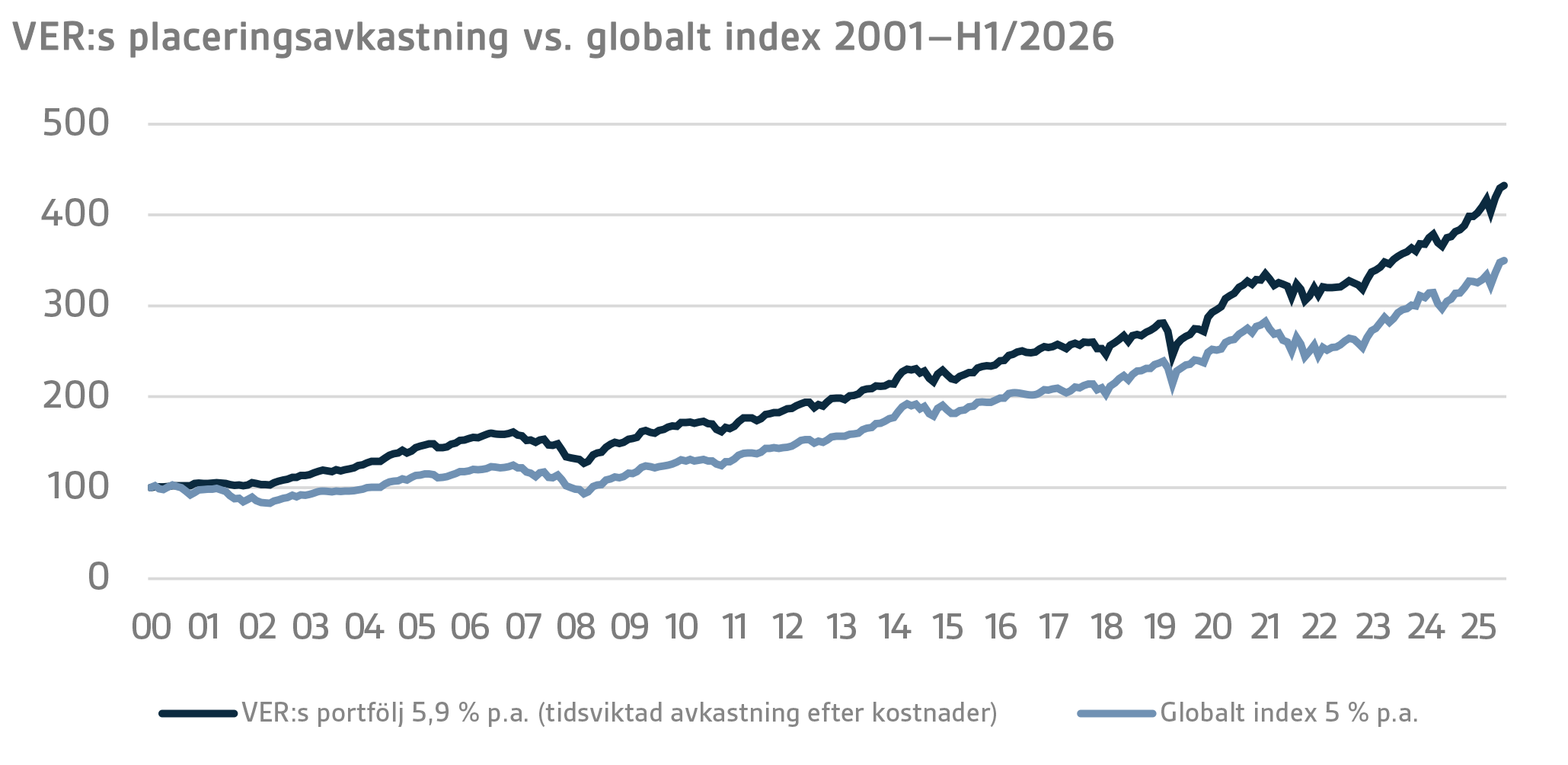 VERs placeringsavkastning vs. globalt index 2001–H12026