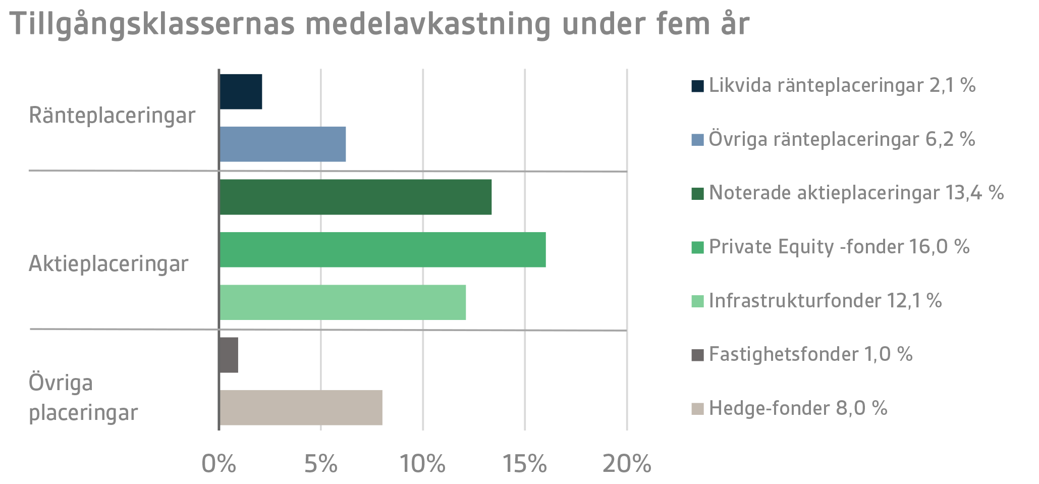 Tillgångsklassernas medelavkastning under fem år