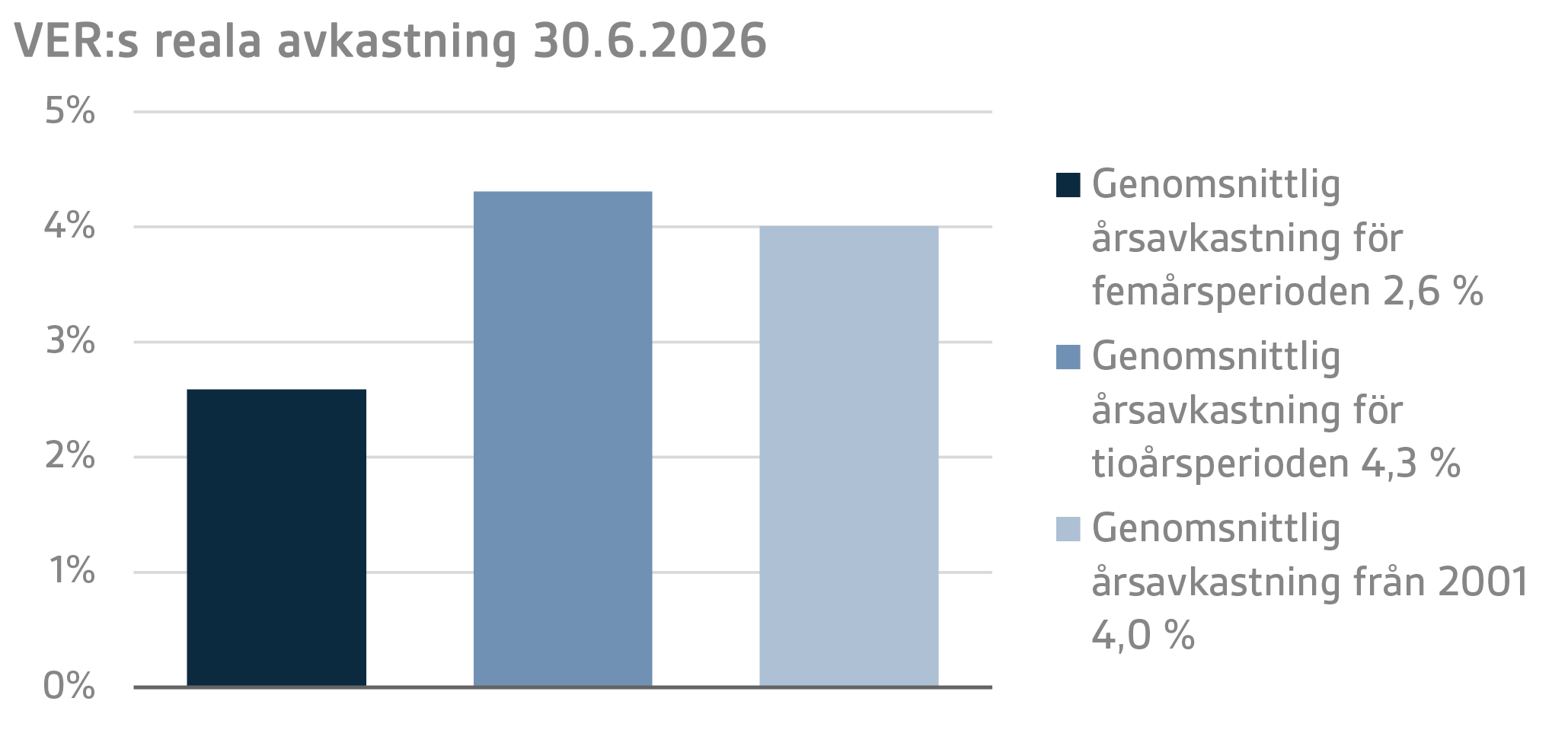 VERs reala avkastning 30.6.2026