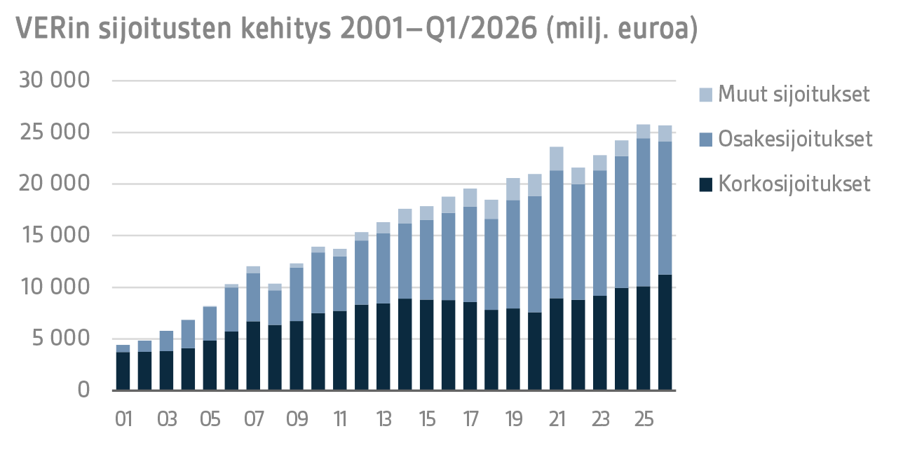 VERin sijoitusten kehitys 2001–Q1 2026 (milj. euroa)