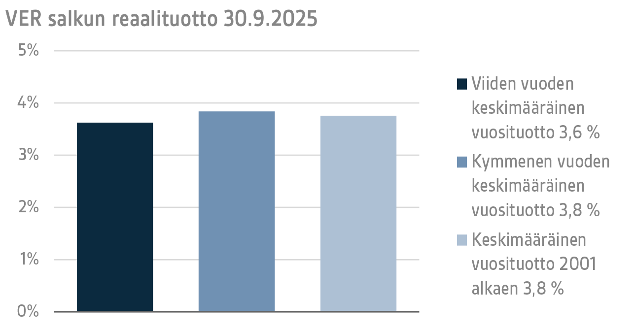 VER salkun reaalituotto 30.9.2025