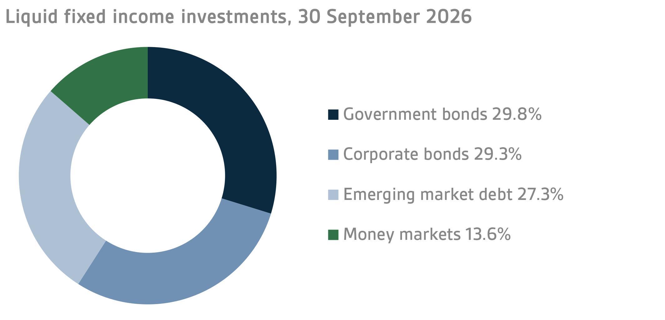 Liquid fixed income investments Q32026