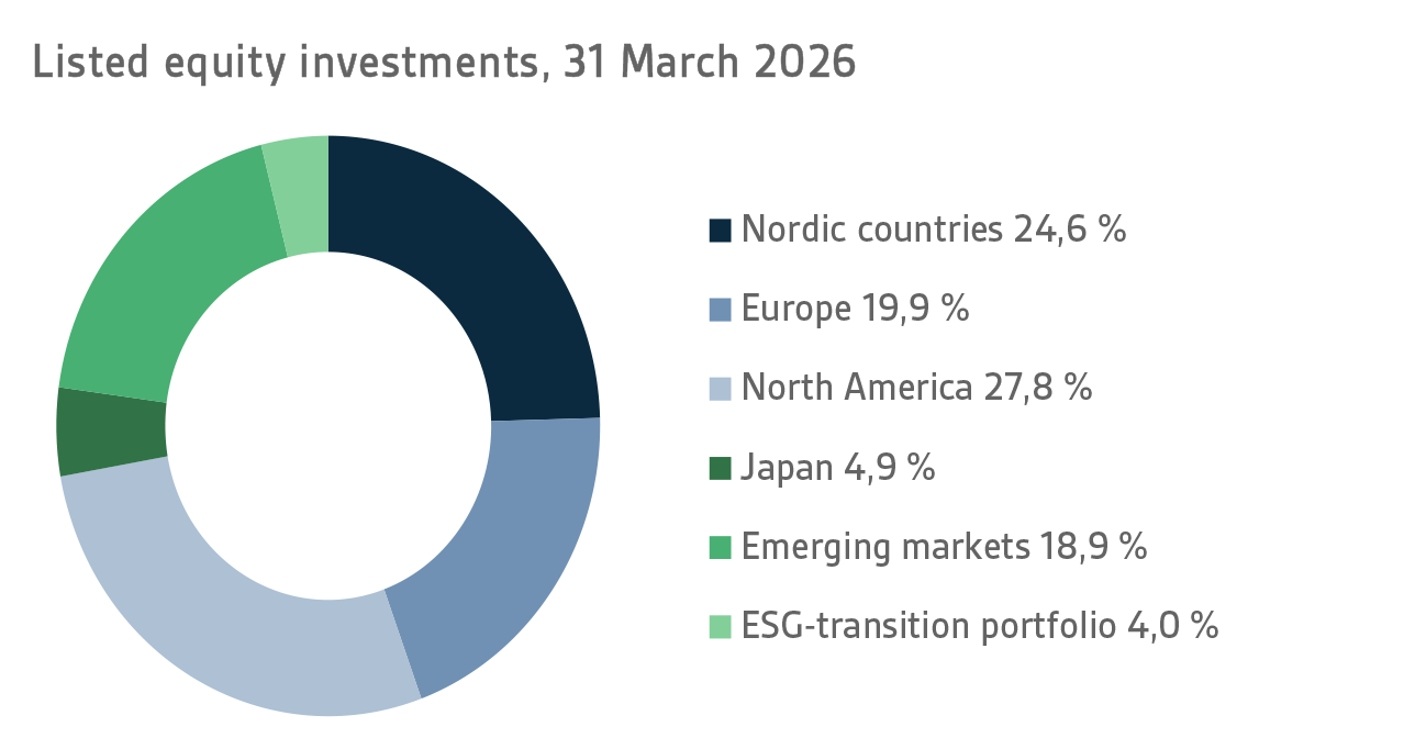 Listed equity investments, 31 March 2026