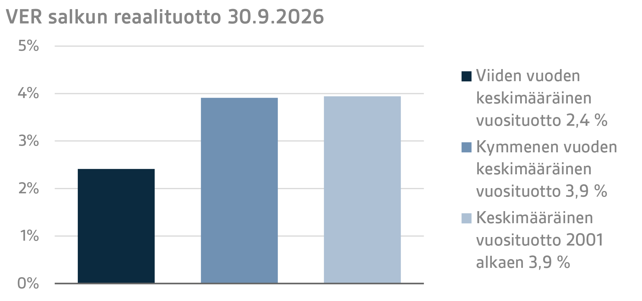 VER salkun reaalituotto 30.9.2026