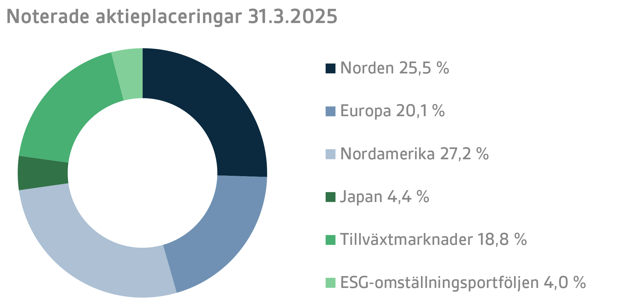 Noterade aktieplaceringar 31.3.2025