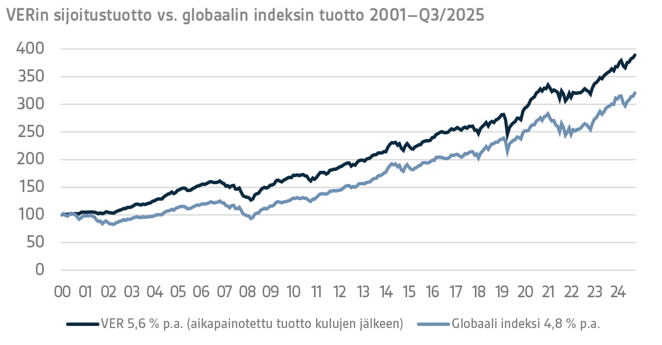 VERin sijoitustuotto vs. globaalin indeksin tuotto 2001–Q3 2025