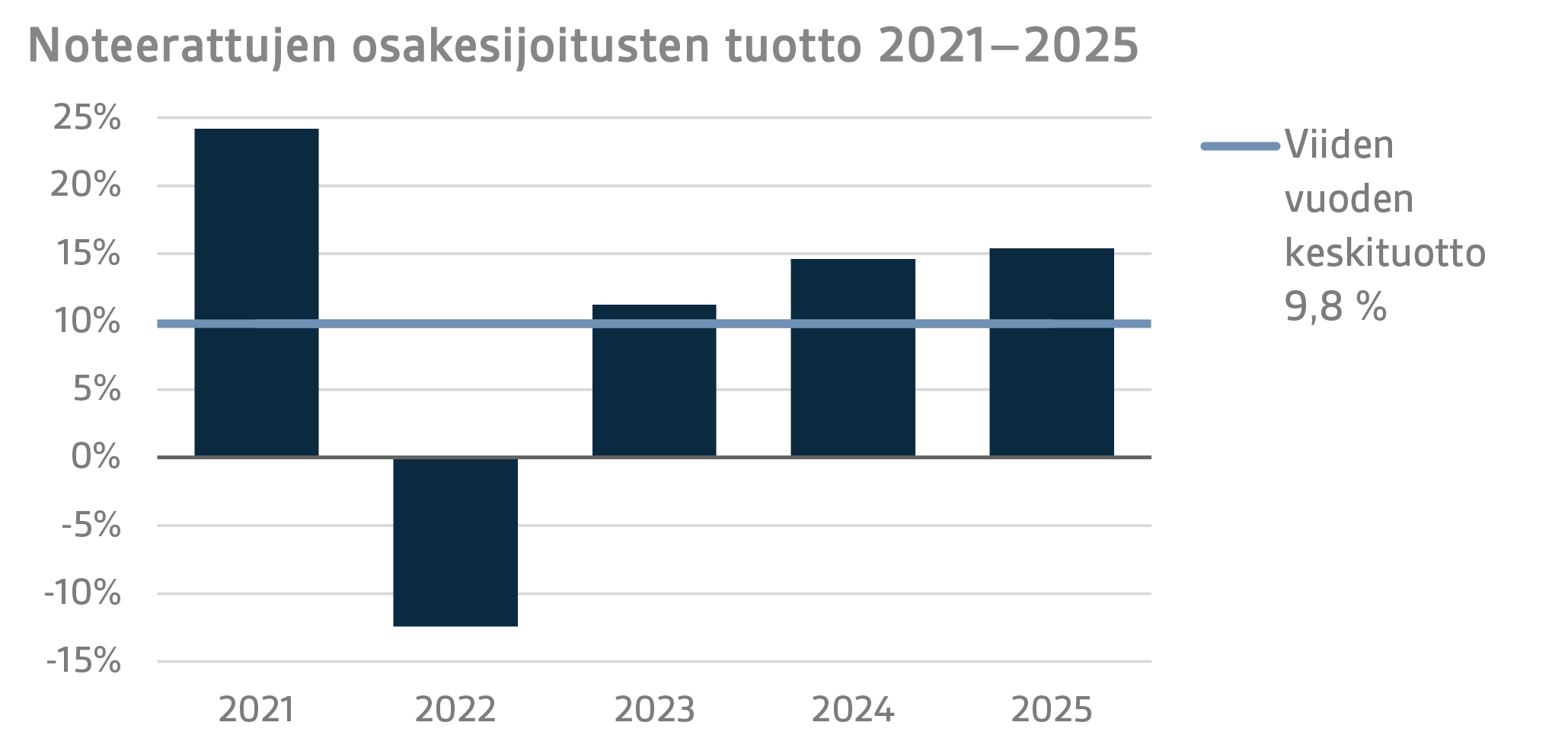 Noteerattujen osakesijoitusten tuotto 2021–2025