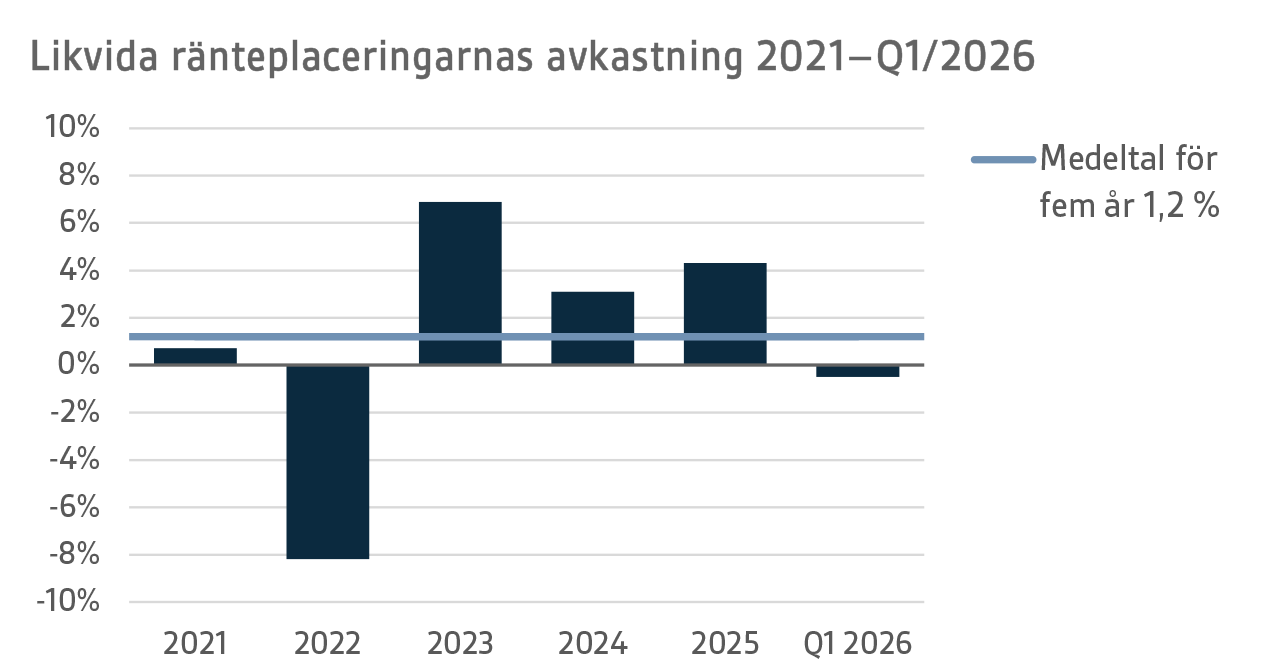 Likvida ränteplaceringarnas avkastning 2021-Q1 2026