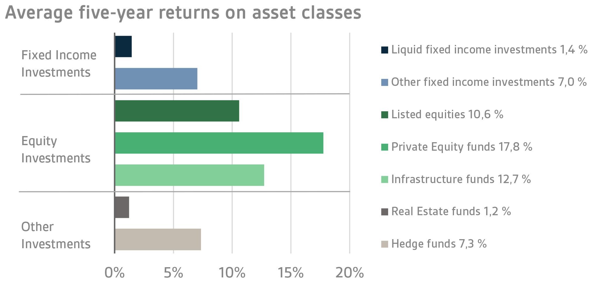 Average five-year returns on asset classes