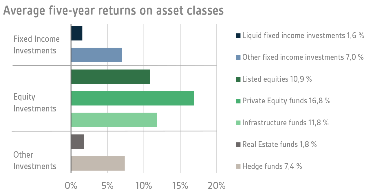 Average five-year returns on asset classes, 30 September 2025