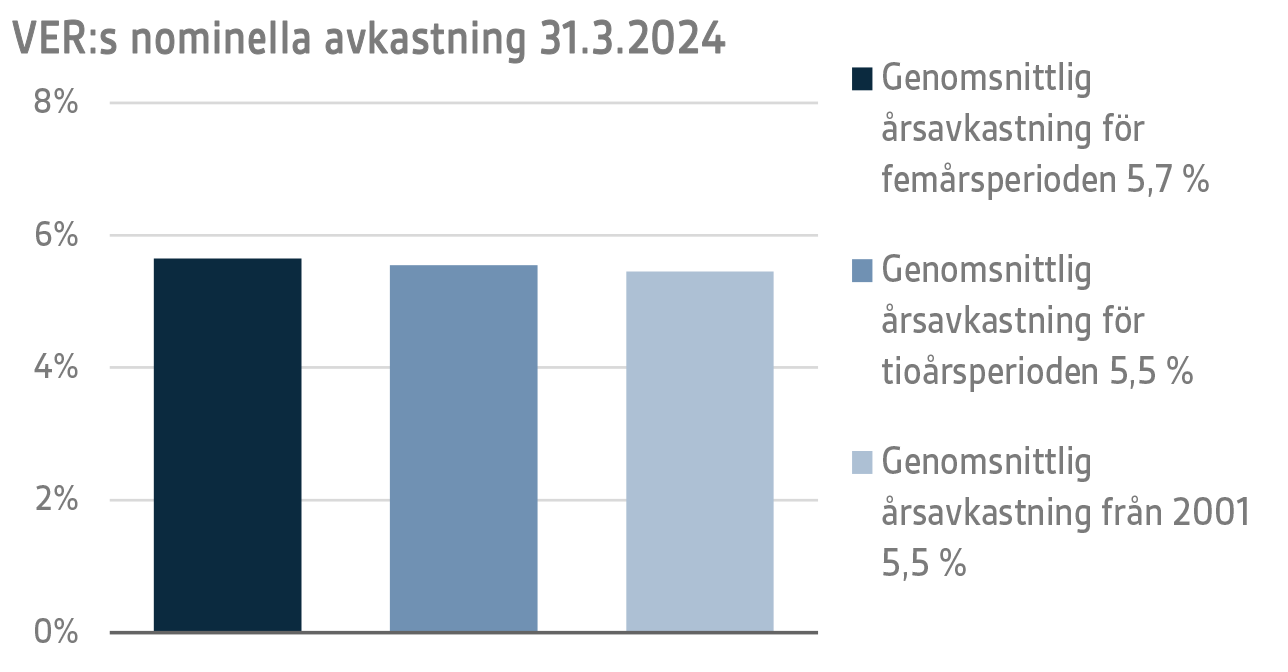 VERs nominella avkastning 31.3.2024